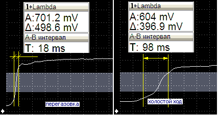 O2S Voltage after the resumption of Fuel Injection and at Idle