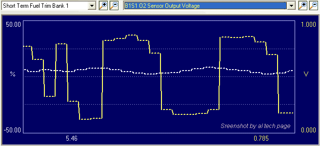 SFT vs. O2S Voltage