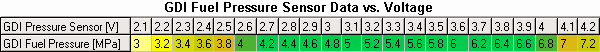 MMC GDI Fuel Pressure Sensor Scandata vs. Voltage