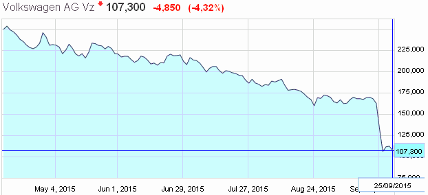 График стоимости акций Volkswagen AG