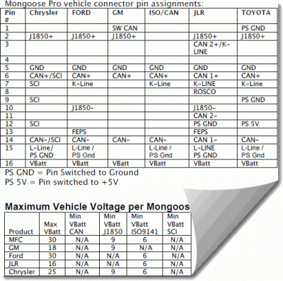 Mongoose Pro Vehicle Connector Pins assignments