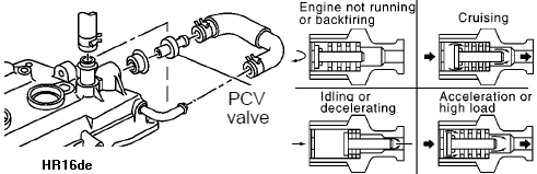 Location and Checking of PCV Valve