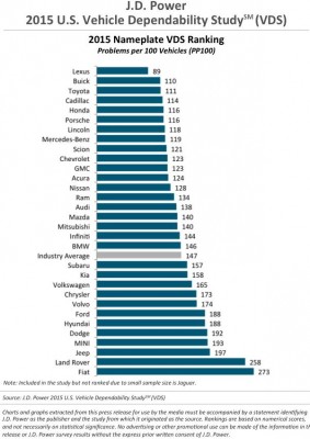 J.D. Power 2015 U.S. Vehicle Dependability Study (VDS)