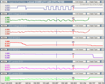 Active Air-Fuel Ratio Control