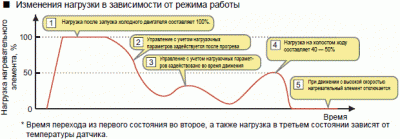 Для справки. График ШИМ напряжения нагревателя HO2S