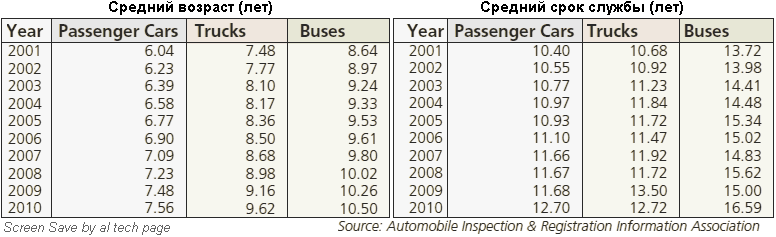 * Средний возраст автомобилей Япониии (2011)