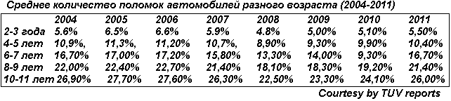 ** Уровень надежности автомобилей EU в зависимости от их возраста