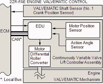 Continuously Variable Valve Lift Controller Assembly (USA Model 2ZR-FAE)