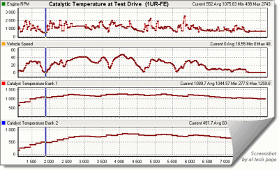 Catalyst Temperature at Test Drive