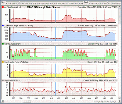 Mitsubishi 4 Cyl. GDI Engine Data Stream