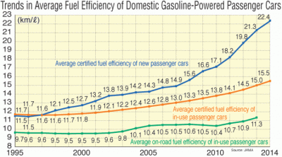 Average Fuel Efficiency of Japan Passenger Cars 2014