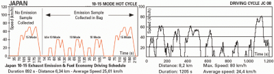 Japan Drives Cycles 10-15 Mode and JC08 for Passenger Cars