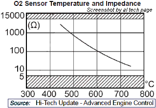 O2S Impedance vs. Temperature