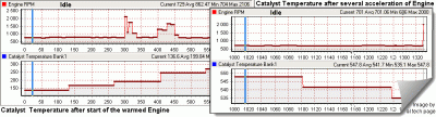 Catalyst Temperature at Idle of the warmed Engine