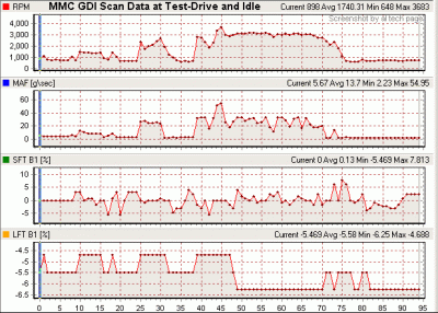 Scan Data at Test-Drive and Idle