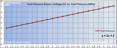 Fuel Pressure (MPa) vs. Fuel Pressure Sensor (V)