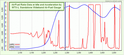 Air/Fuel Ratio Data from Innovate MTX-L Standalone Wideband Air-Fuel Gauge