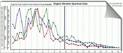 Engine Vibration Spectrum Data