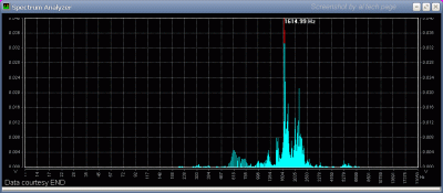 The spectrum of the sound engine running