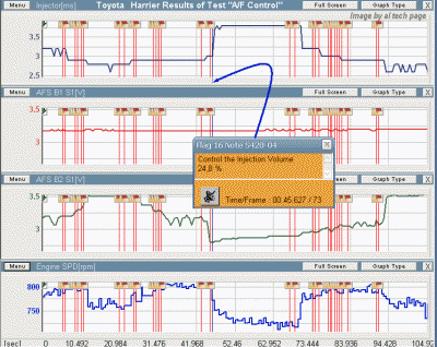 Toyota Harrier Results of Test &quot;A/F Control&quot;