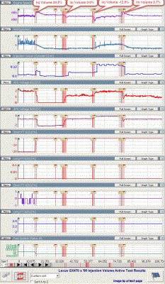 &quot;Injection Volume&quot; Active Test Results