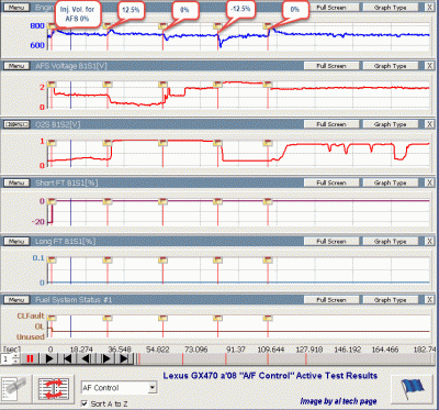 &quot;A/F Control&quot; Active Test Results