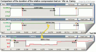 Duration of Test of Vitz vs. Camry