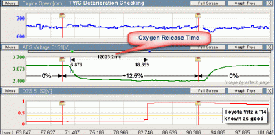 Good Result of O2 Storage Checking