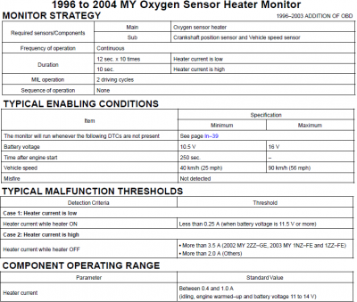 OBD-II 1996 to 2004 MY Oxygen Sensor Heater Monitor