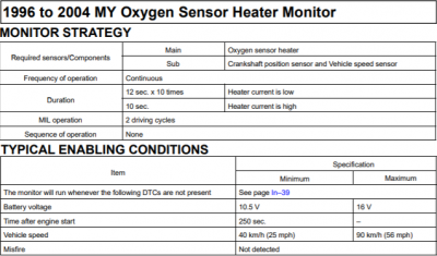 1996 to 2004 MY Oxygen Sensor Heater Monitor