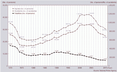 Статистика последствий ДТП в Японии (по годам)