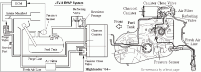 Components of Fuel Tank